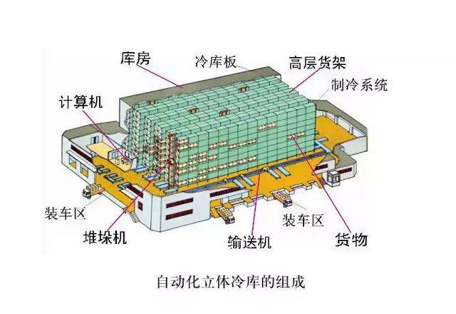 立体自动化冷库