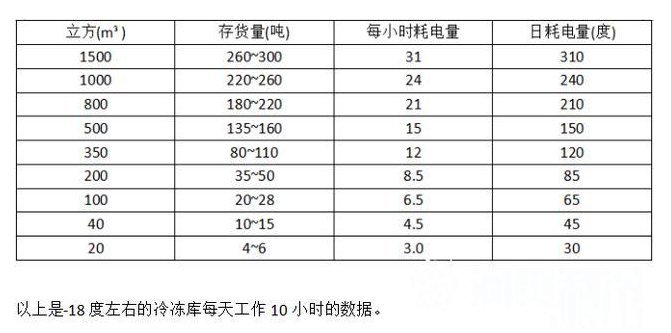 安装一个大型冷库做出租，前期需要投资多少钱
